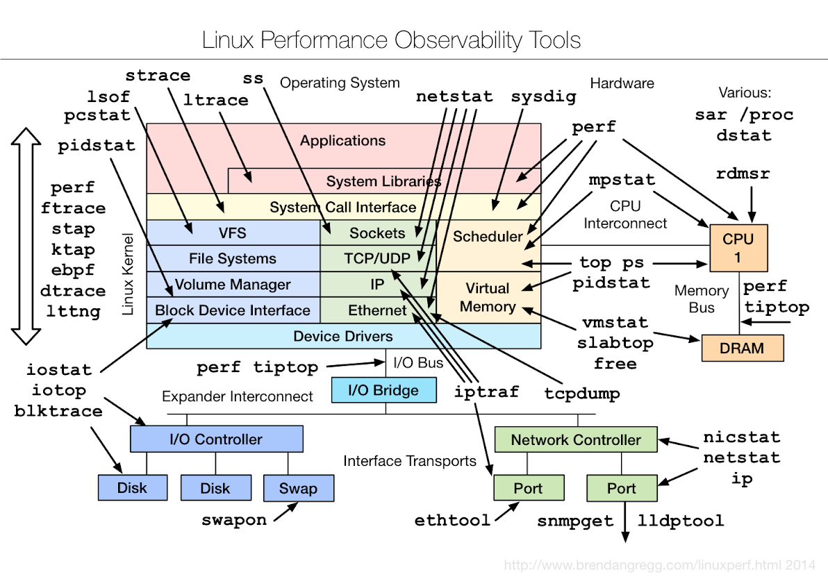 Linux Performance Observability Tools